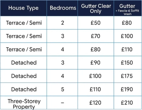 Gutter Cleaning Prices Norfolk